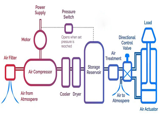 Compressed Air layout Diagram